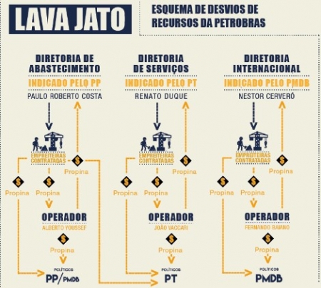 esquema do lavajato