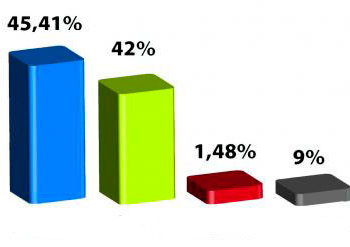 Maioria das pesquisas para prefeito não bateu com resultados das urnas