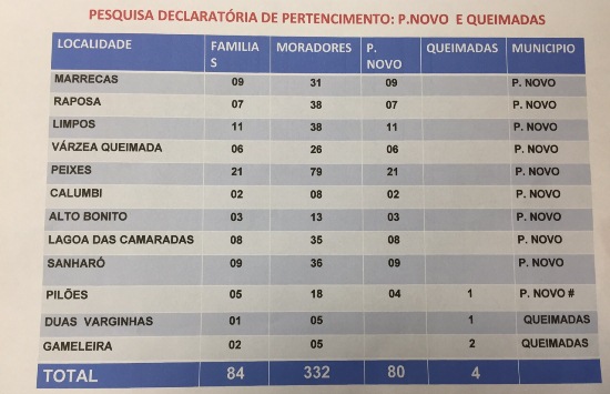 Comunidades que passam a pertencer a Ponto Novo.