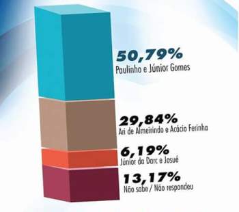 Pesquisa de intenção de votos registrada no TRE